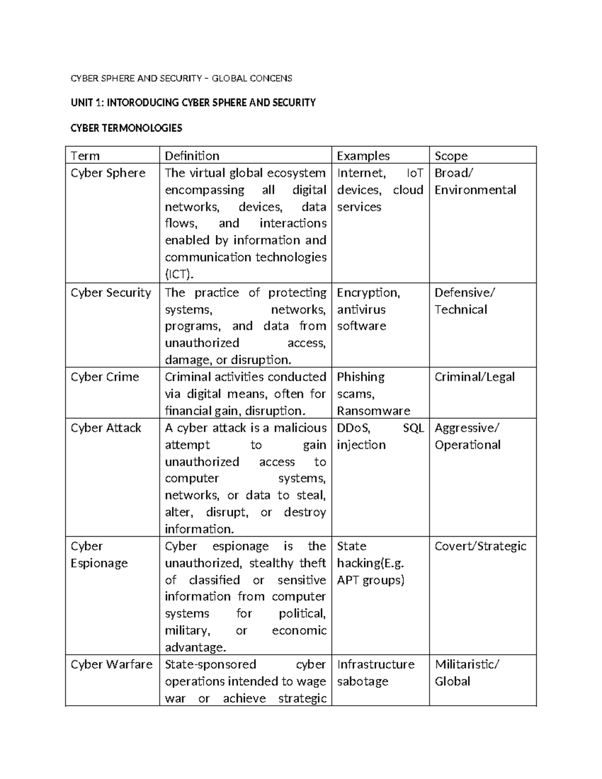 CYBER 101: Intro to Cyber Sphere & Security Concepts - Studocu