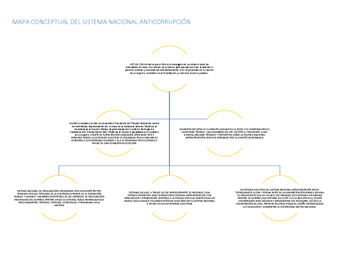 MAPA Conceptual del Sistema Nacional Anticorrupción (SNA) - Studocu