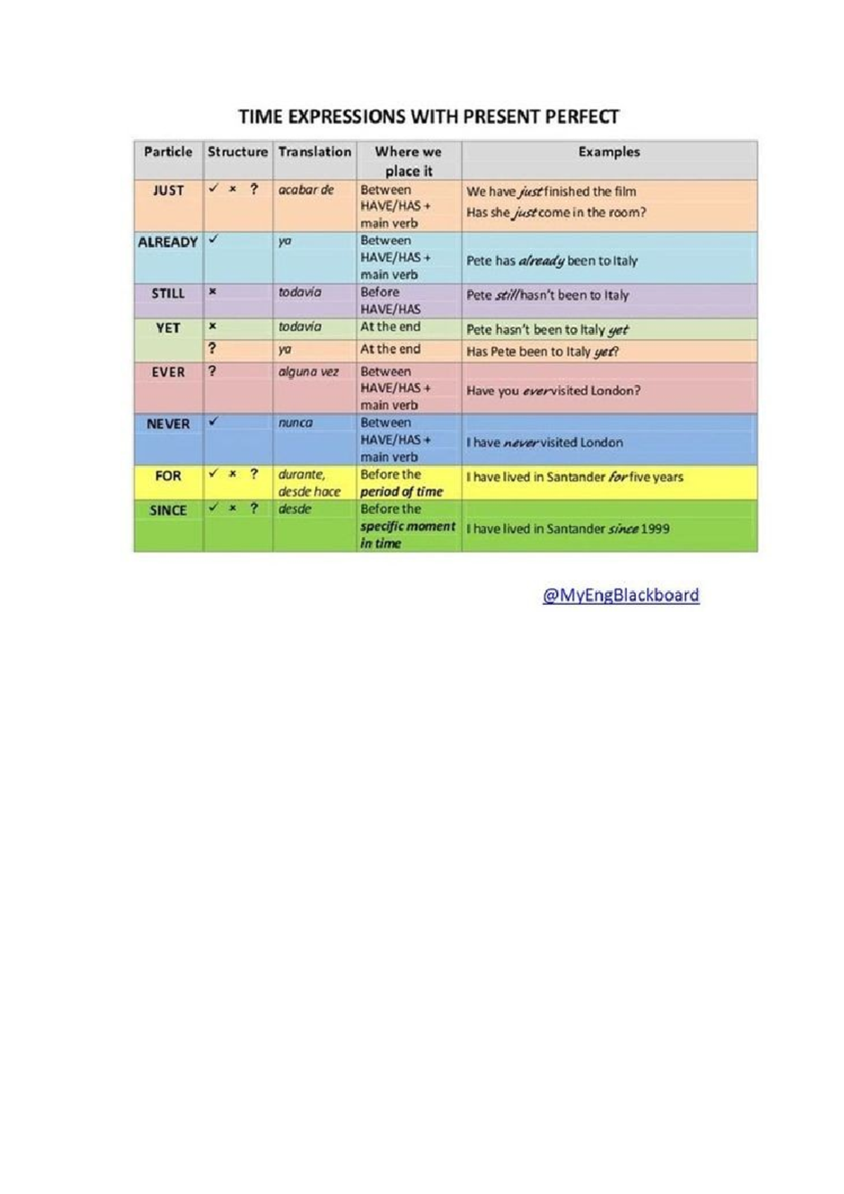 Present Perfect TIME Expressions with Examples and Usage Guide - Studocu