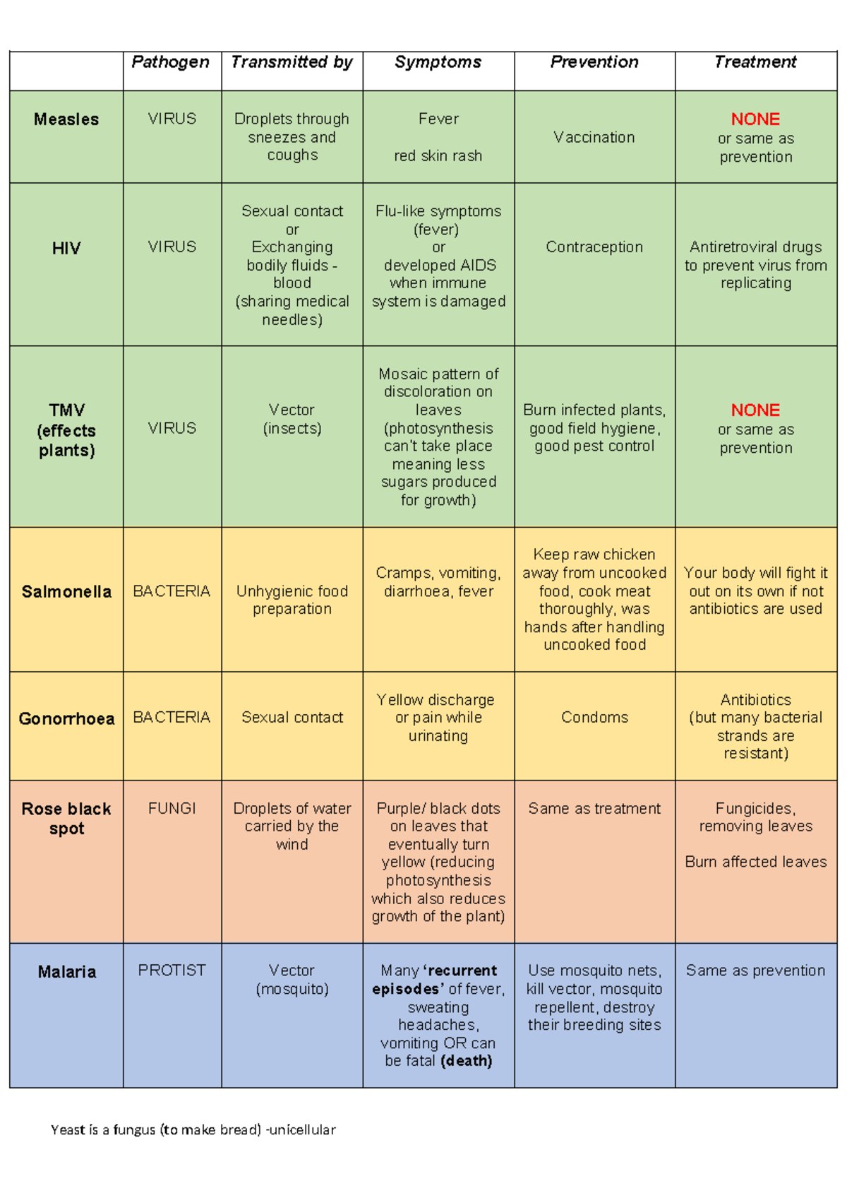 Infection and response pathogens table filled - Pathogen Transmitted by ...