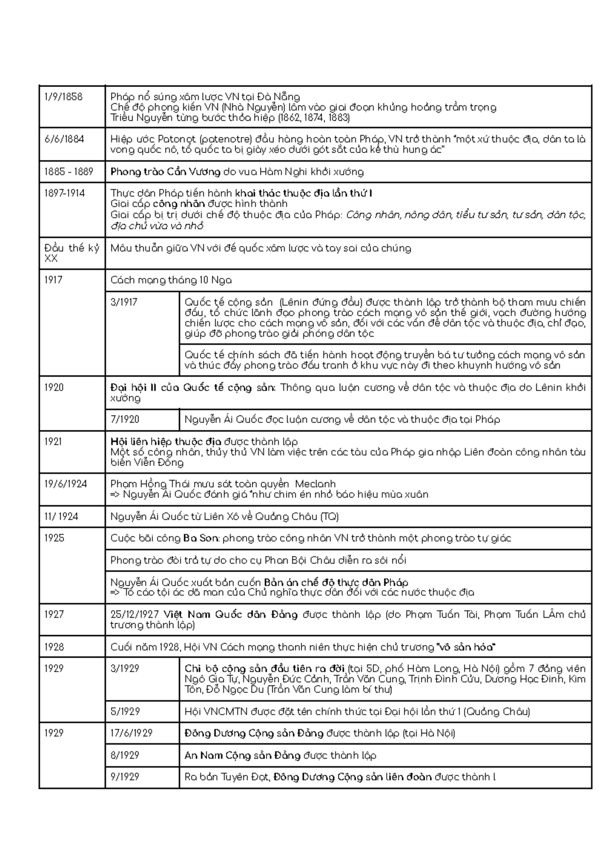 Tóm tắt diễn biến lịch sử Việt Nam từ 1858 đến 1963 - LSĐ - Document Preview