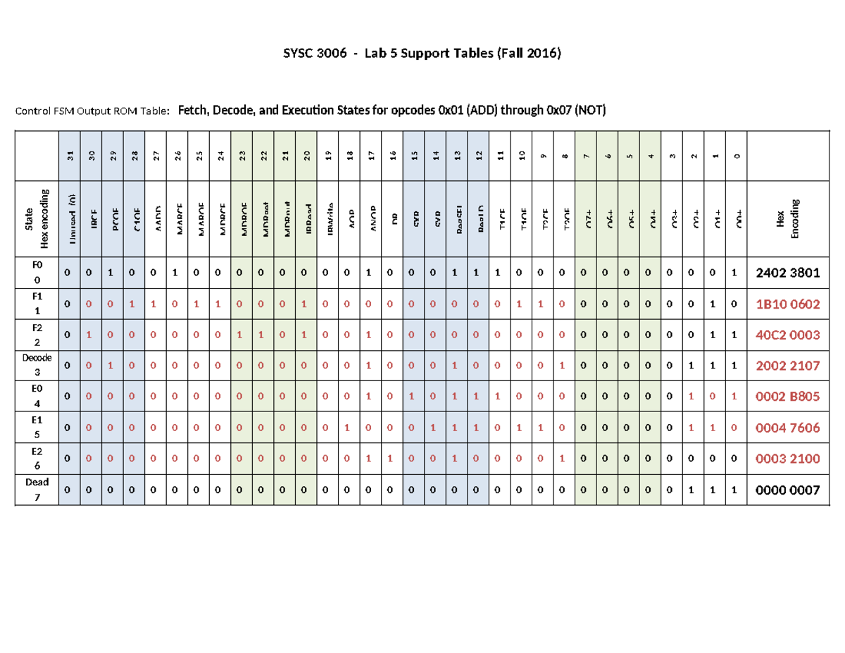 Lab5 Support Tables - Studocu