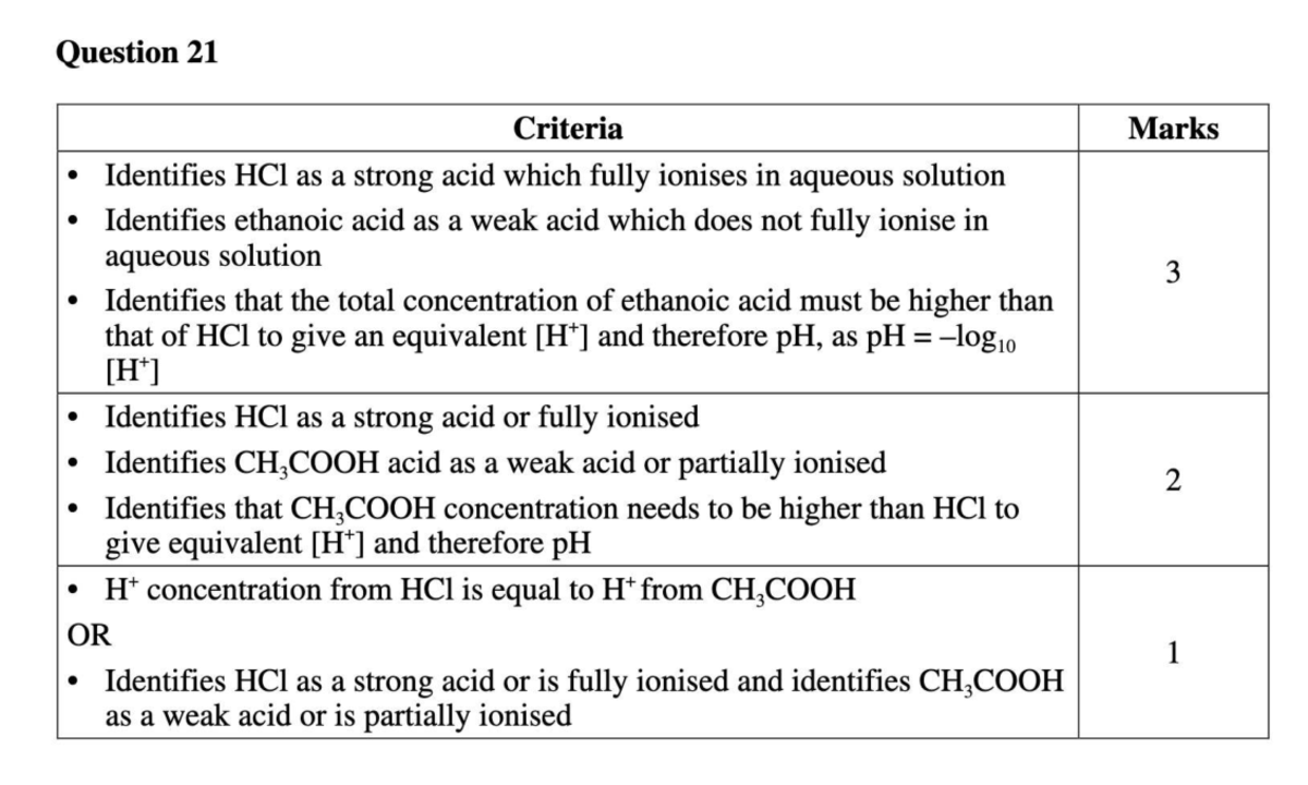 Marking Guidelines for Strong and Weak Acids (Question 21) - Studocu