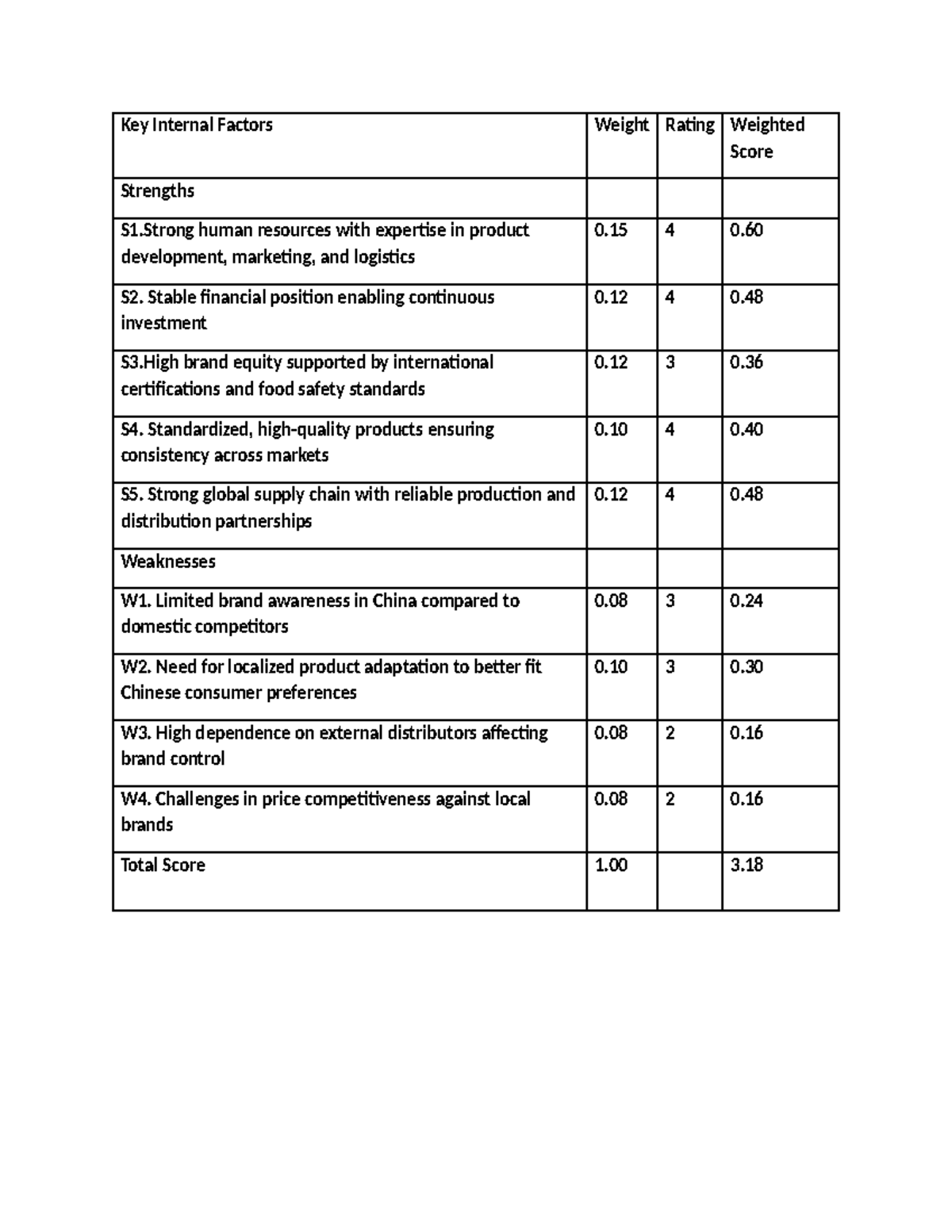 Key Internal Factors Analysis - 2121 2e12 - Studocu