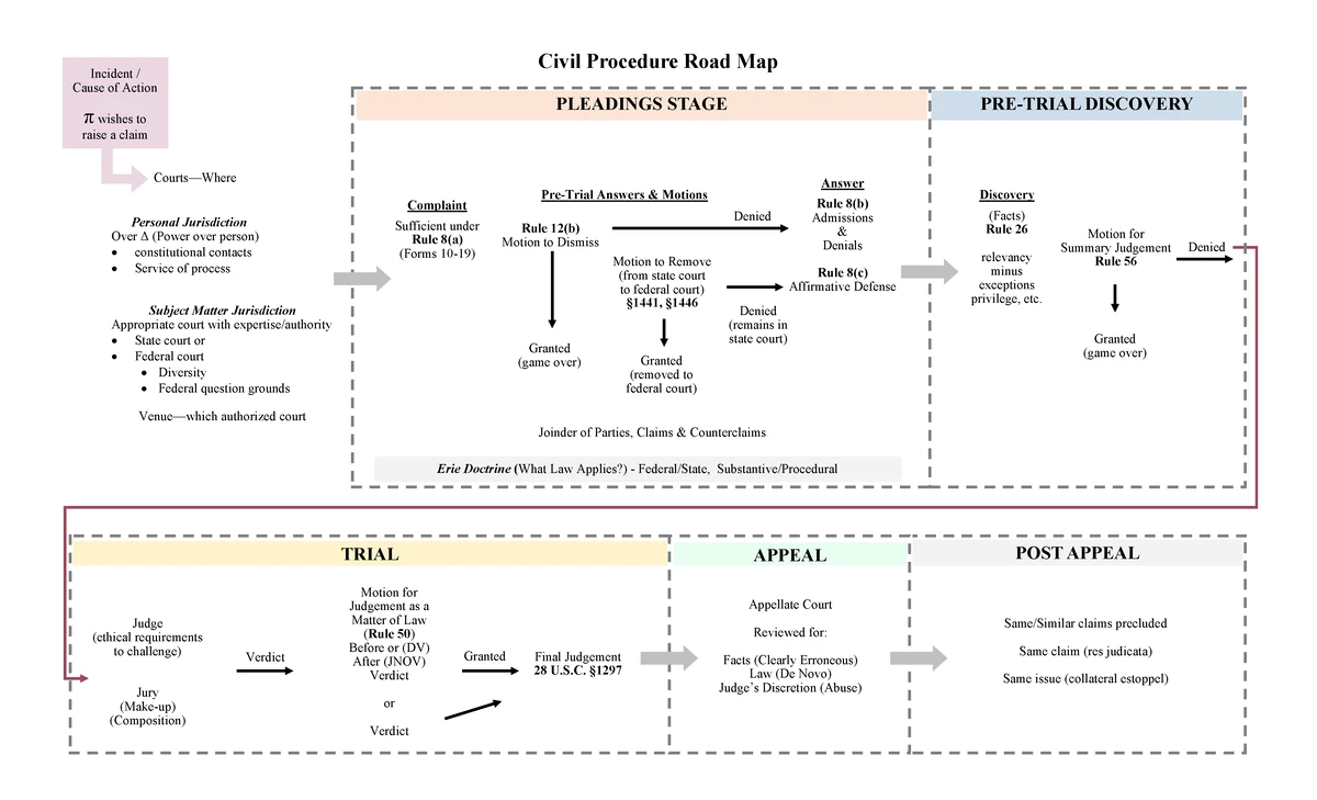 Civ Pro (LAW 301): Comprehensive Rule Statements & Outline Notes
