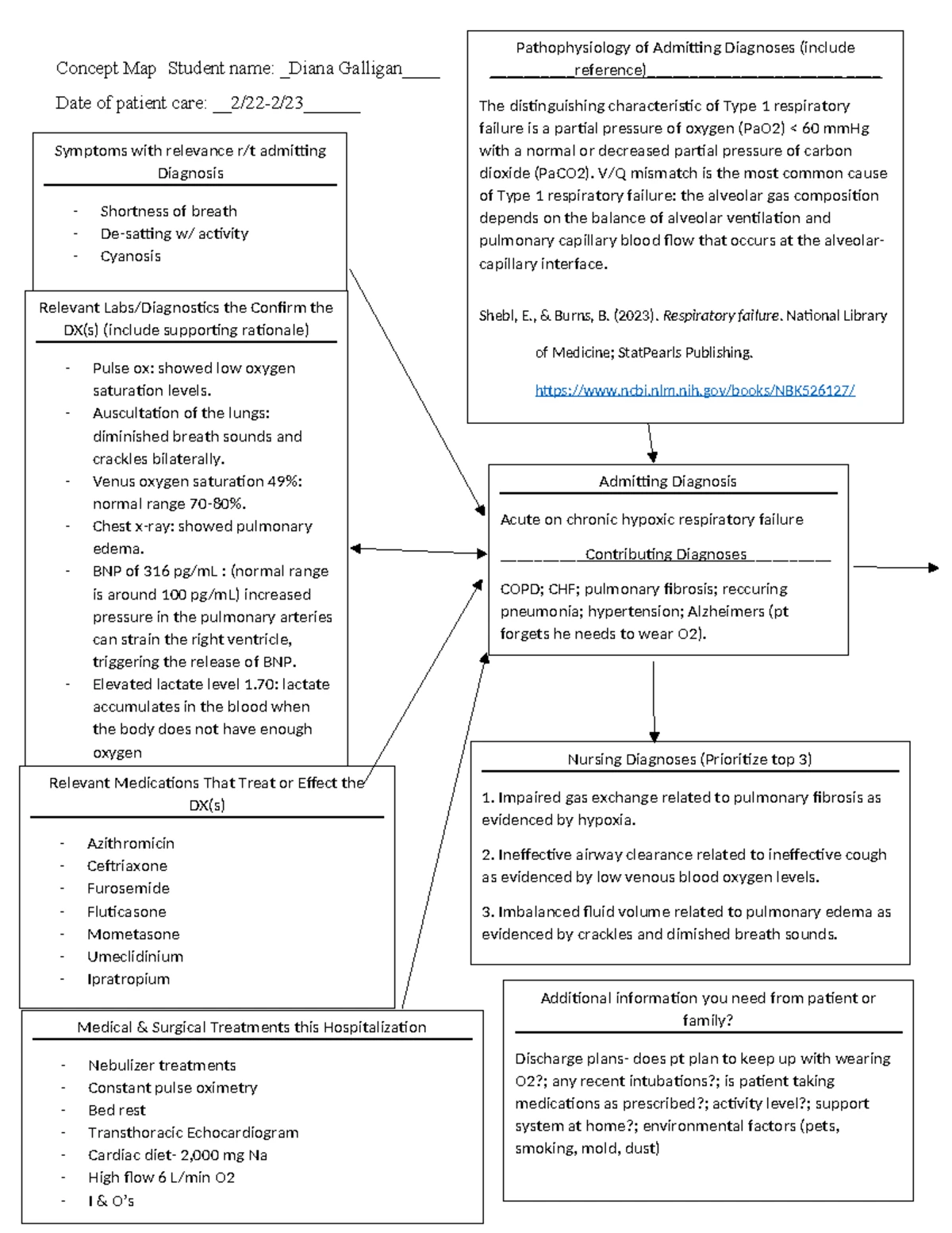 Concept Map for MED/SURG Clinical - Week 2 Analysis - Studocu