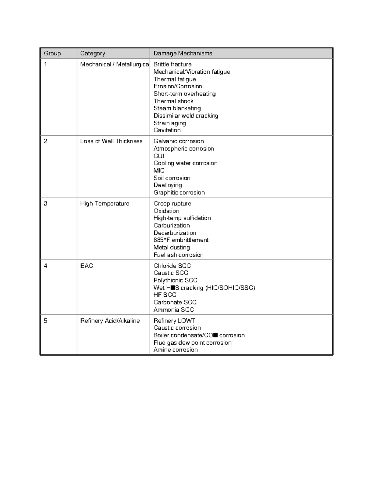 API571 Section 3 Study Table - Group Category Damage Mechanisms 1 ...