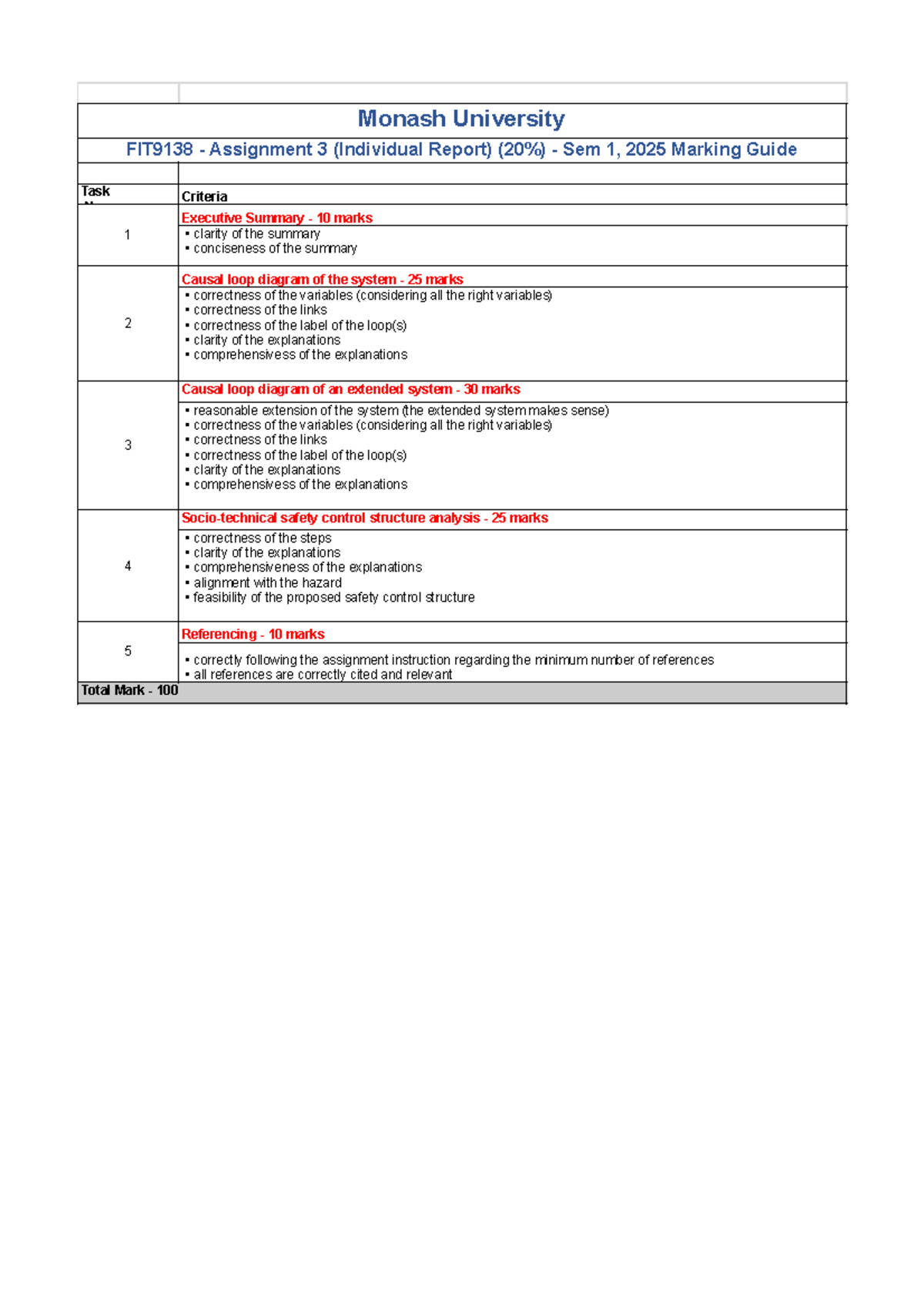 FIT9138 Assignment 3 Marking Guide - Sem 1, 2025 - Studocu
