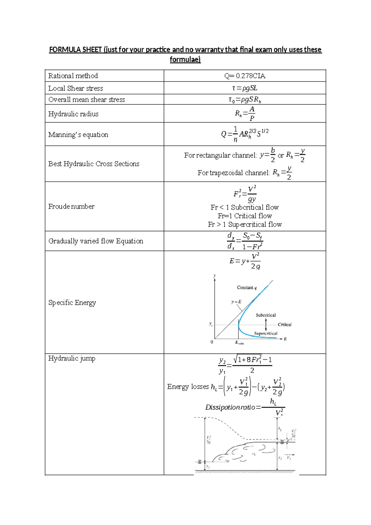 CIVL322 Final Exam Formula Sheet for Hydraulic Analysis - Studocu