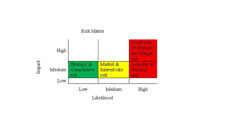 Risk Matrix - Phân tích đầu tư chứng khoán - Risk Matrix Impact High ...