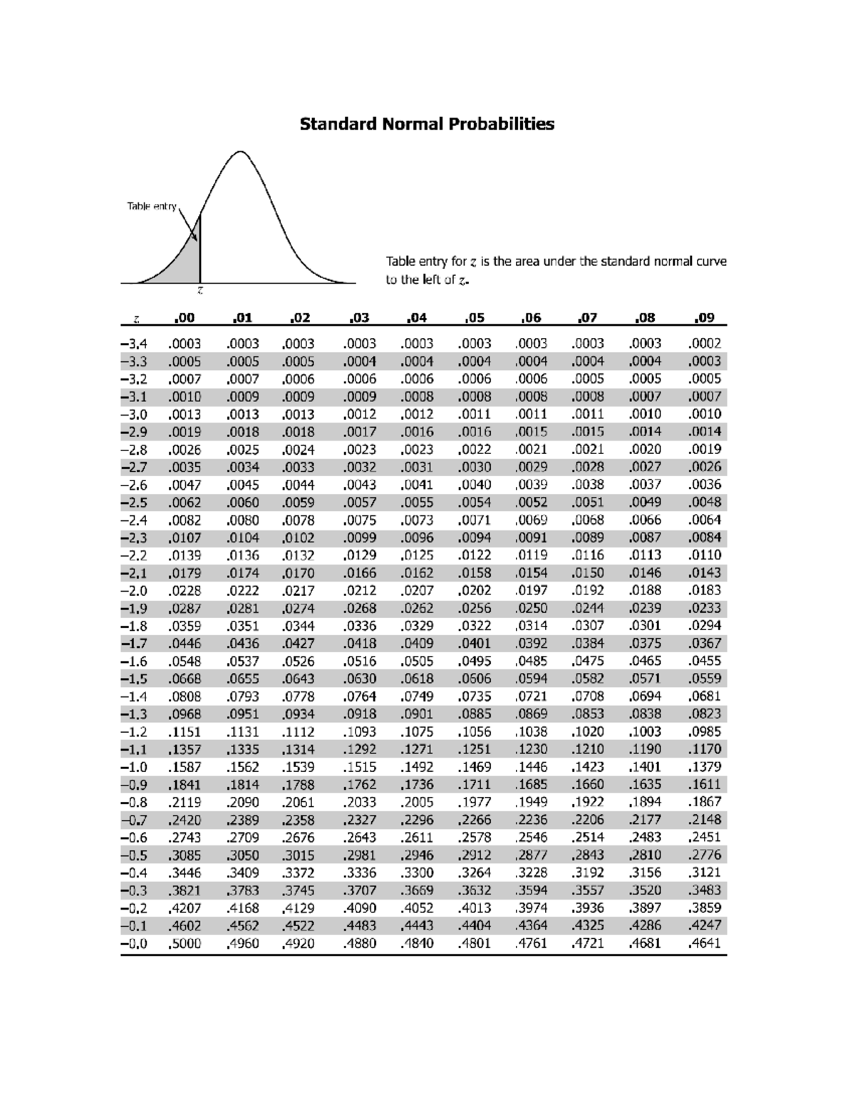 Standard Normal Probabilities Table (Z Table) - Studocu