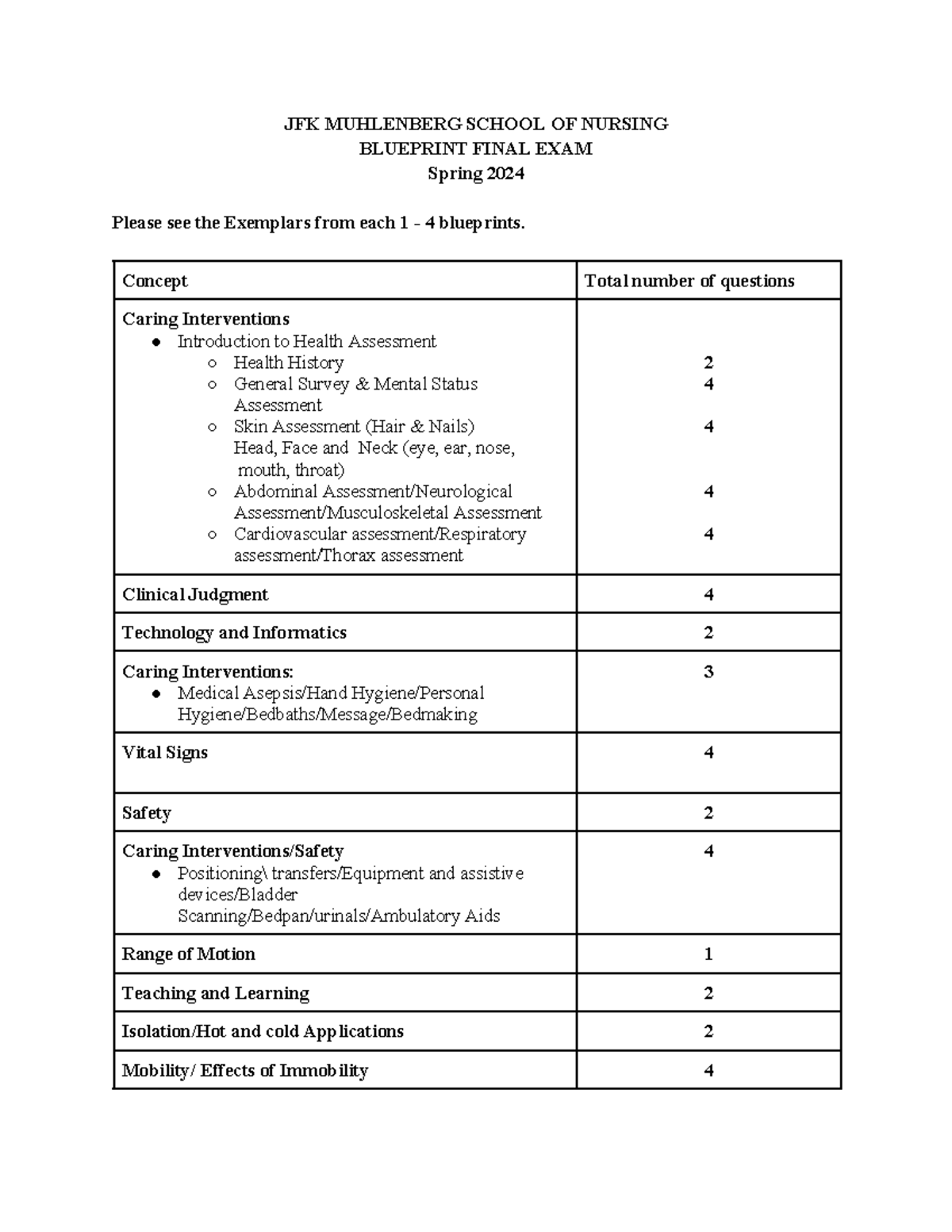 N+102 Blueprint Final Exam Review Guide - Spring 2024 - Studocu