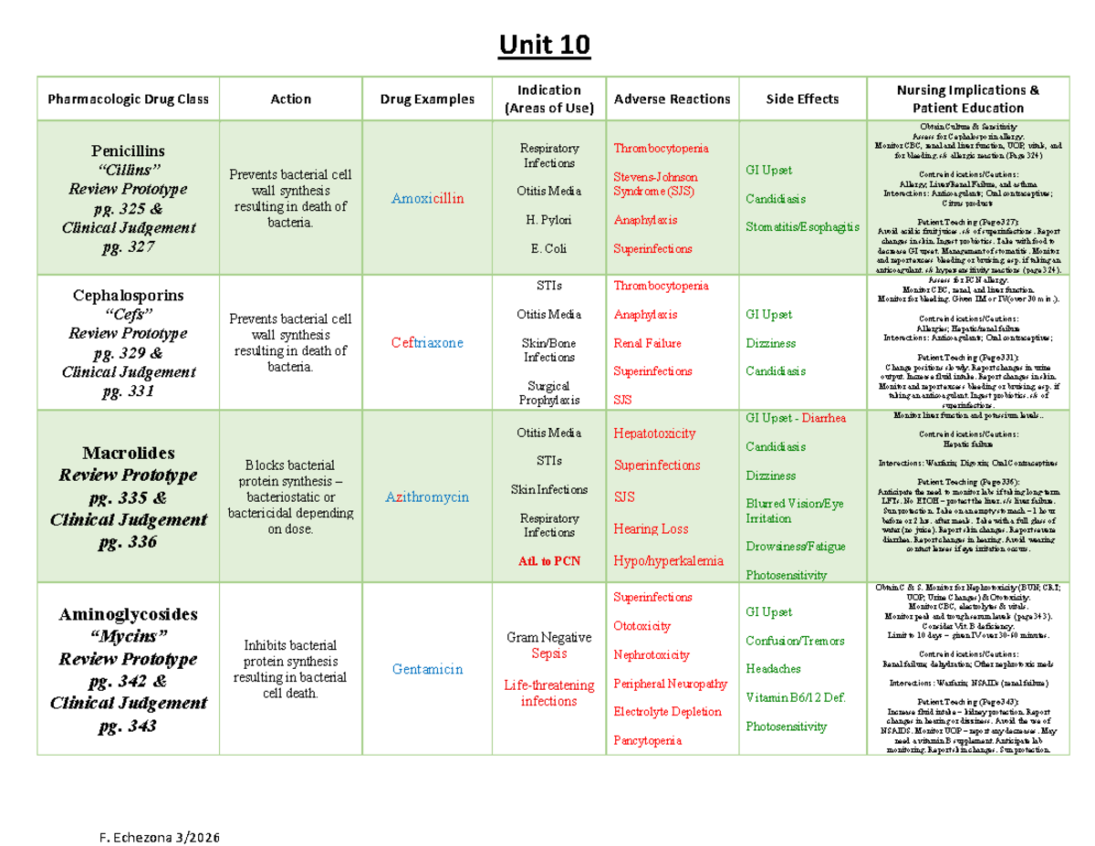 Unit 10 Pharmacologic Drug Classes Review - Spring 2026 Teaching - Studocu