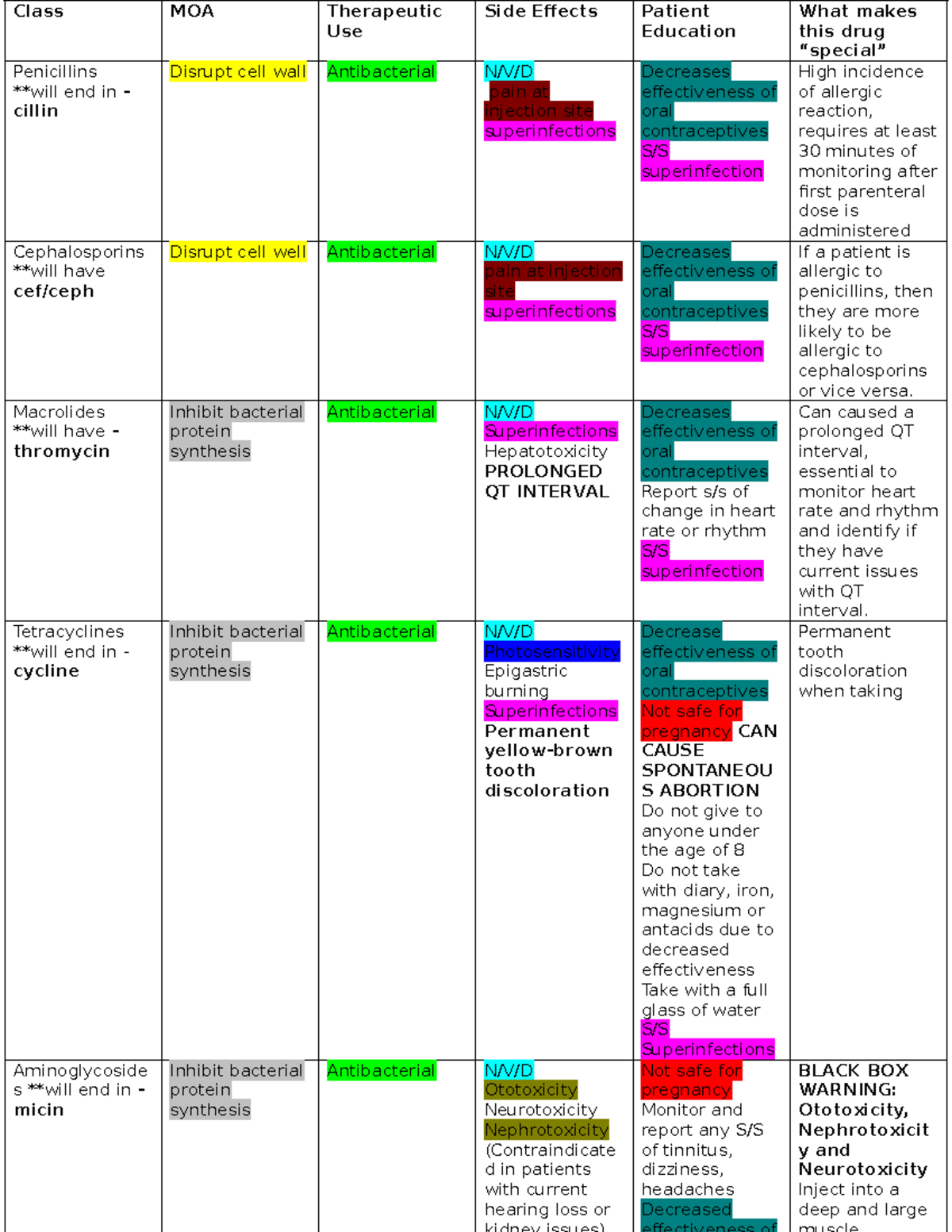 Abx Color Coded Chart - Helpful info to use. - Class MOA Therapeutic ...