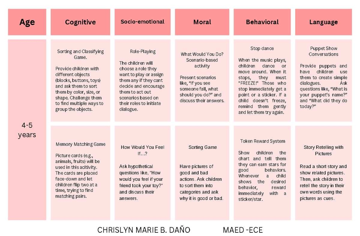 MAED Application of Cognitive Sorting and Classifying Activities - Studocu