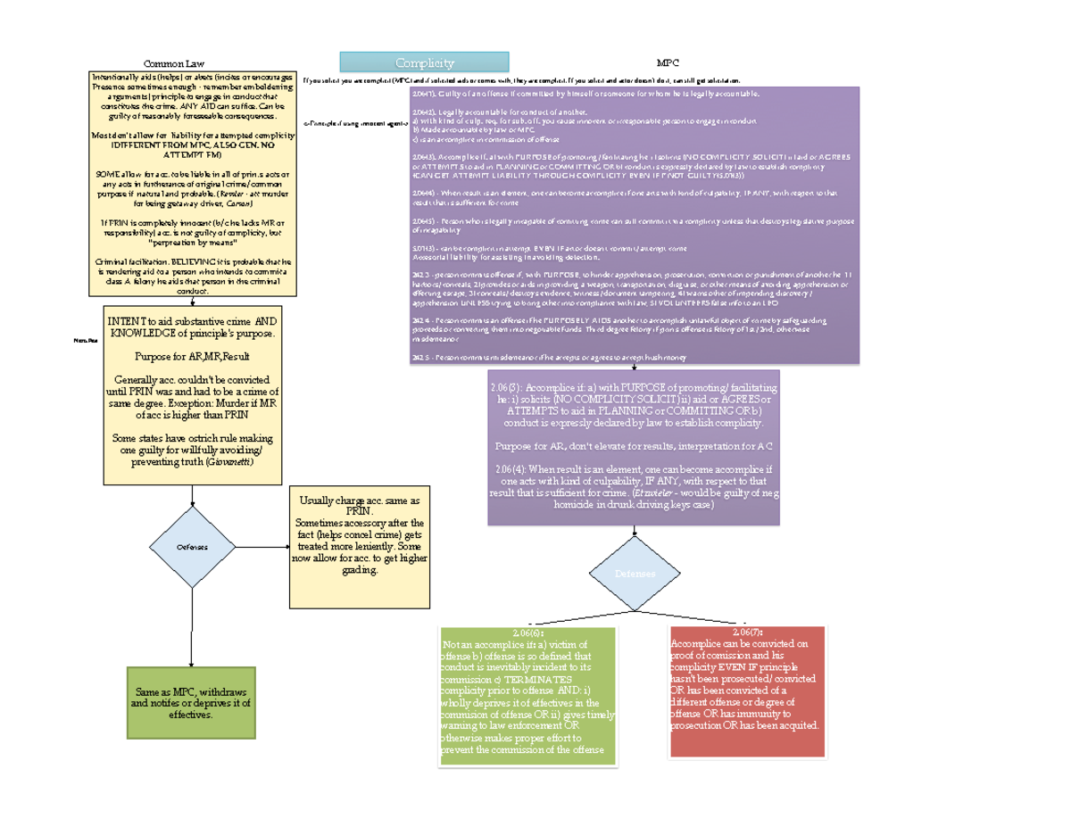 184956338 Criminal Law Complicity & Solicitation Flowcharts - Studocu