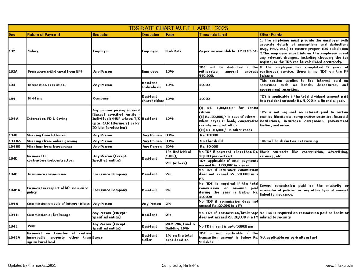 TDS RATE CHART W.E.F 1 APRIL 2025 - Necessary Changes - Studocu