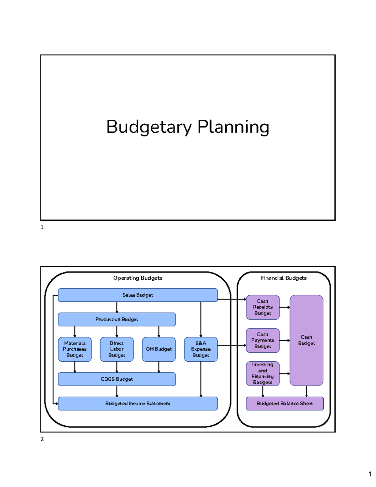 Budgetary Planning: Comprehensive Guide to Financial Budgets - Studocu