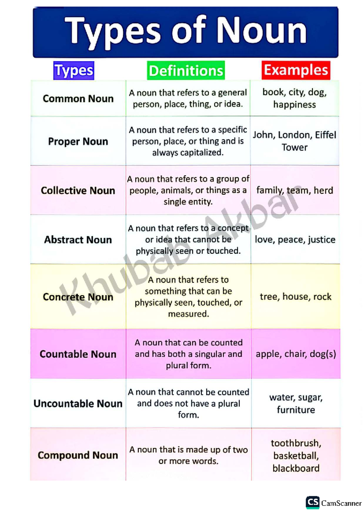 English Notes: Types of Nouns, Pronouns, and Sentence Structures - Studocu