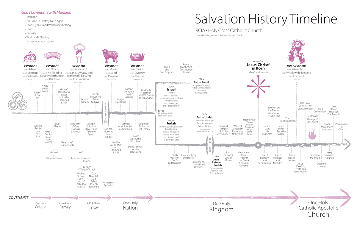 Salvation History Timeline: Key Covenants and Events Overview - Document Preview