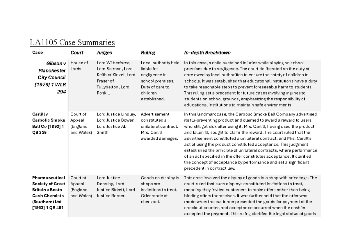 LA1105 Case Summaries: Key Rulings in Contract Law - Studocu