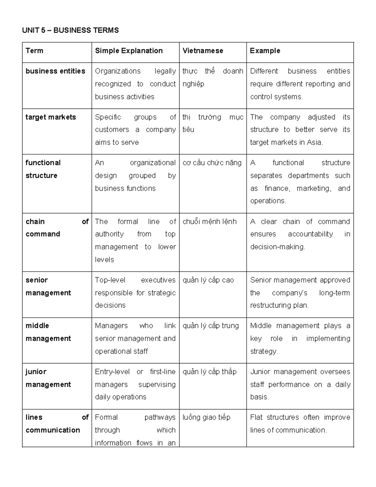 UNIT 5 – Business Terms and Explanations - Studocu
