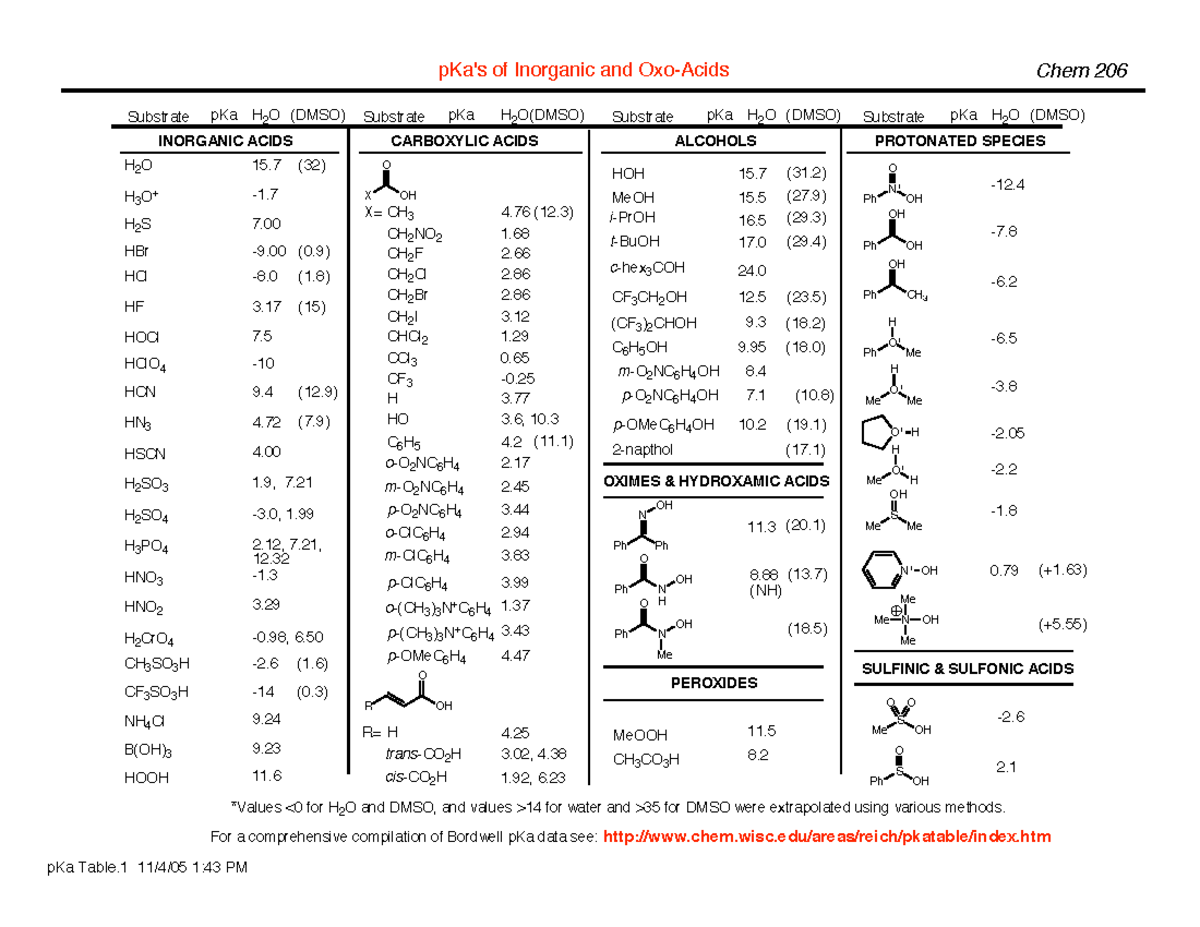 Chem 206 pKa Data Compilation: Inorganic & Organic Acids - Studocu