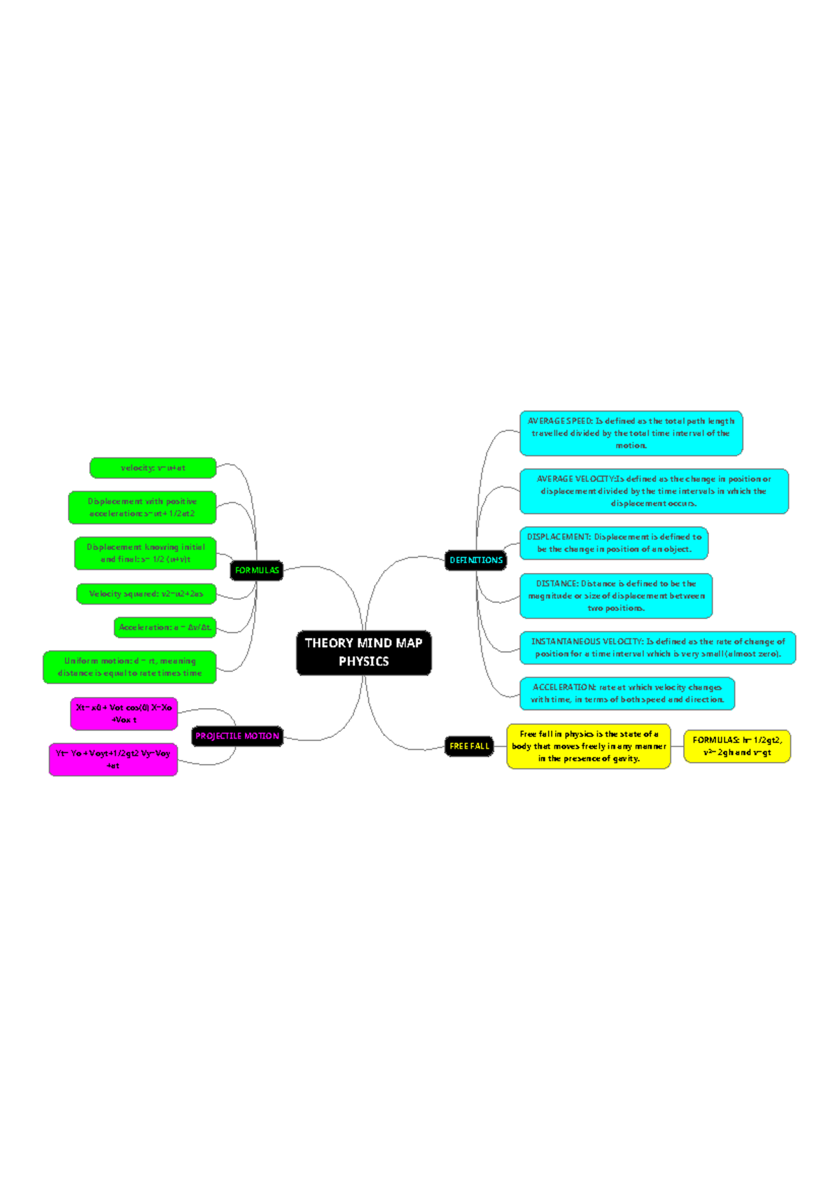 Maind Map - Theory mind map physics - THEORY MIND MAP PHYSICS ...