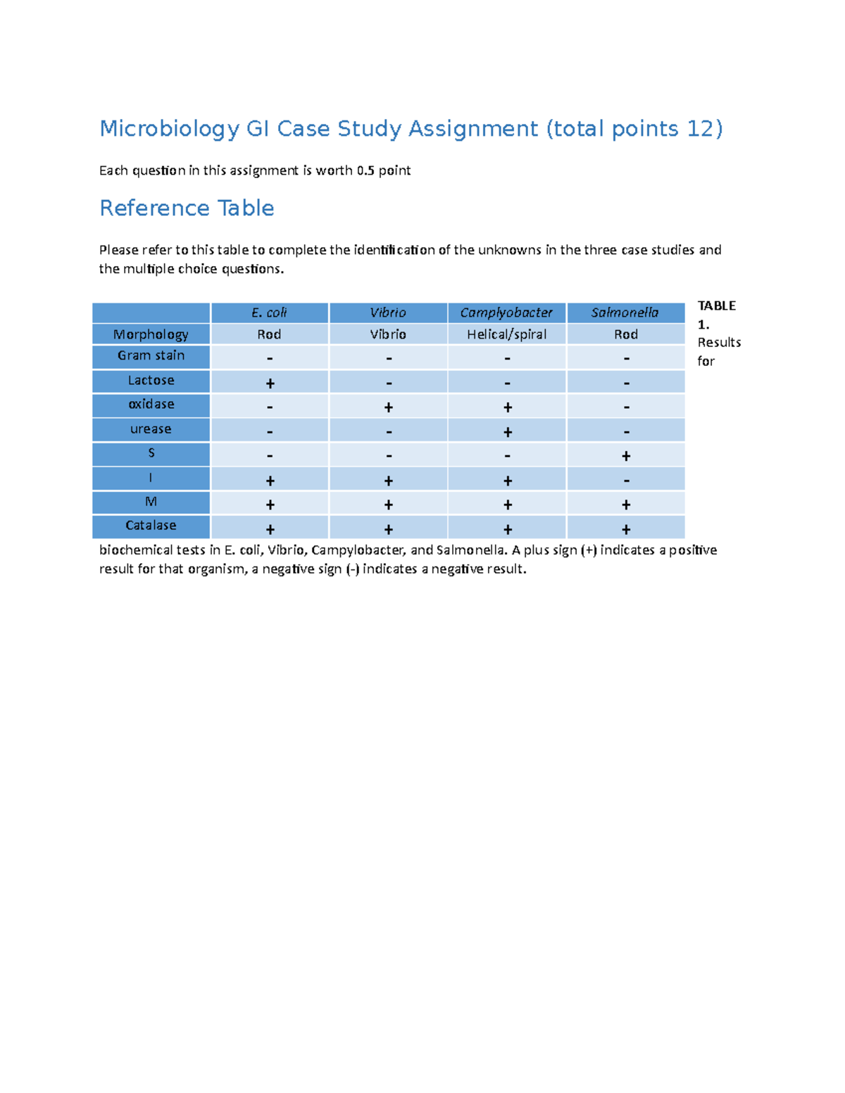 BIOS242 GI Case Study Worksheet 1 - Microbiology GI Case Study ...