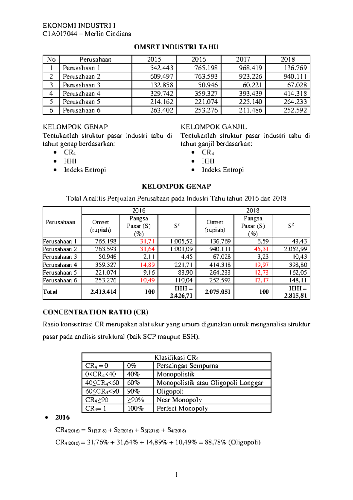 Analisis CR, HHI, dan Indeks Entropi - Ekonomi Industri I CR4 C1A017044 ...