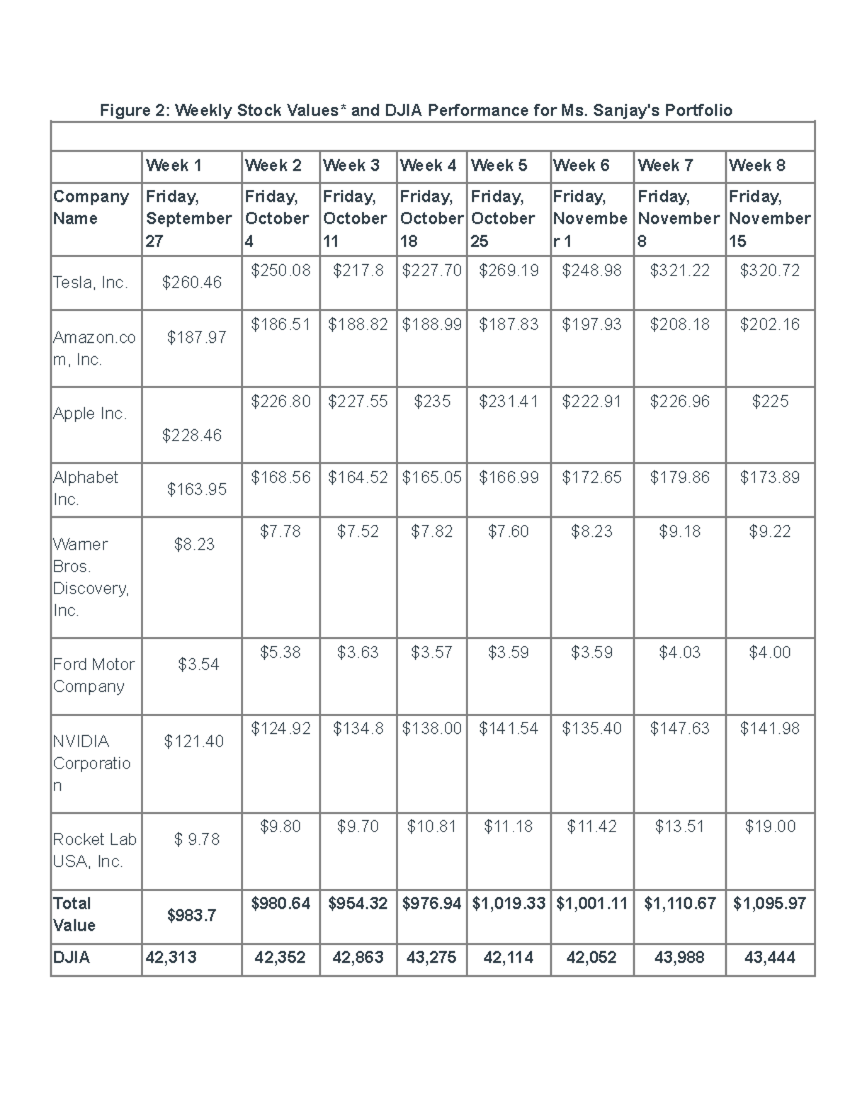 Weekly Stock Values and DJIA Performance for Ms - Sanjay's Portfolio ...