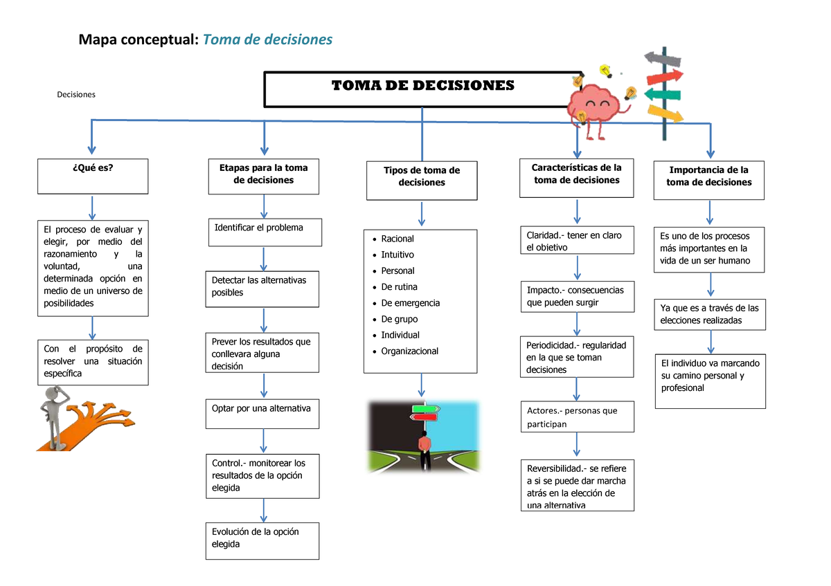 MAPA CONCEPTUAL: PROCESO DE TOMA DE DECISIONES - Studocu