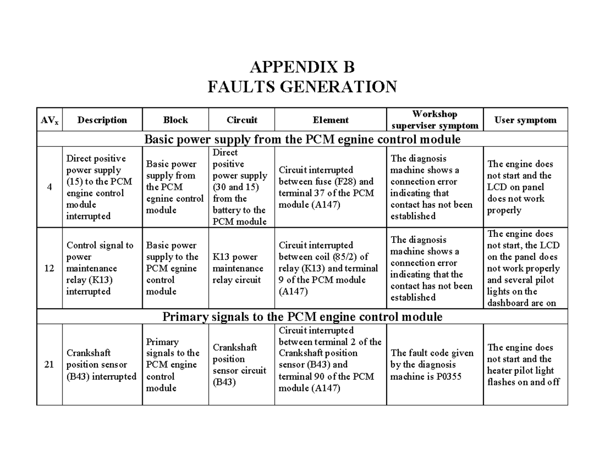Appendix B - PCM Engine Control Module Faults Diagnosis Guide - Studocu