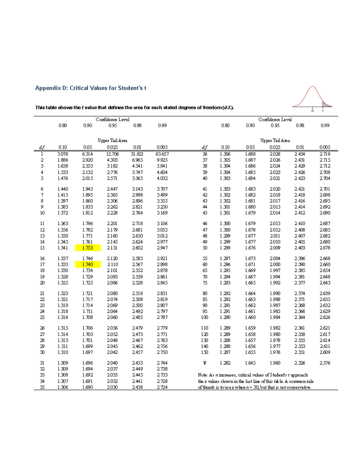 08-16 Appendix D: Critical Values for Student's t Distribution - Studocu