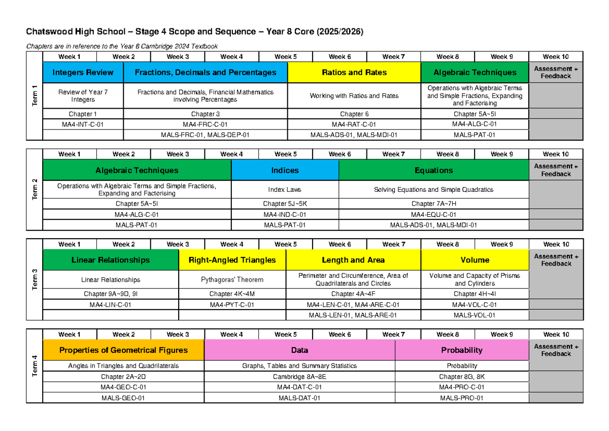 Chatswood High School – Year 8 Maths Scope & Sequence (2025/2026) - Studocu