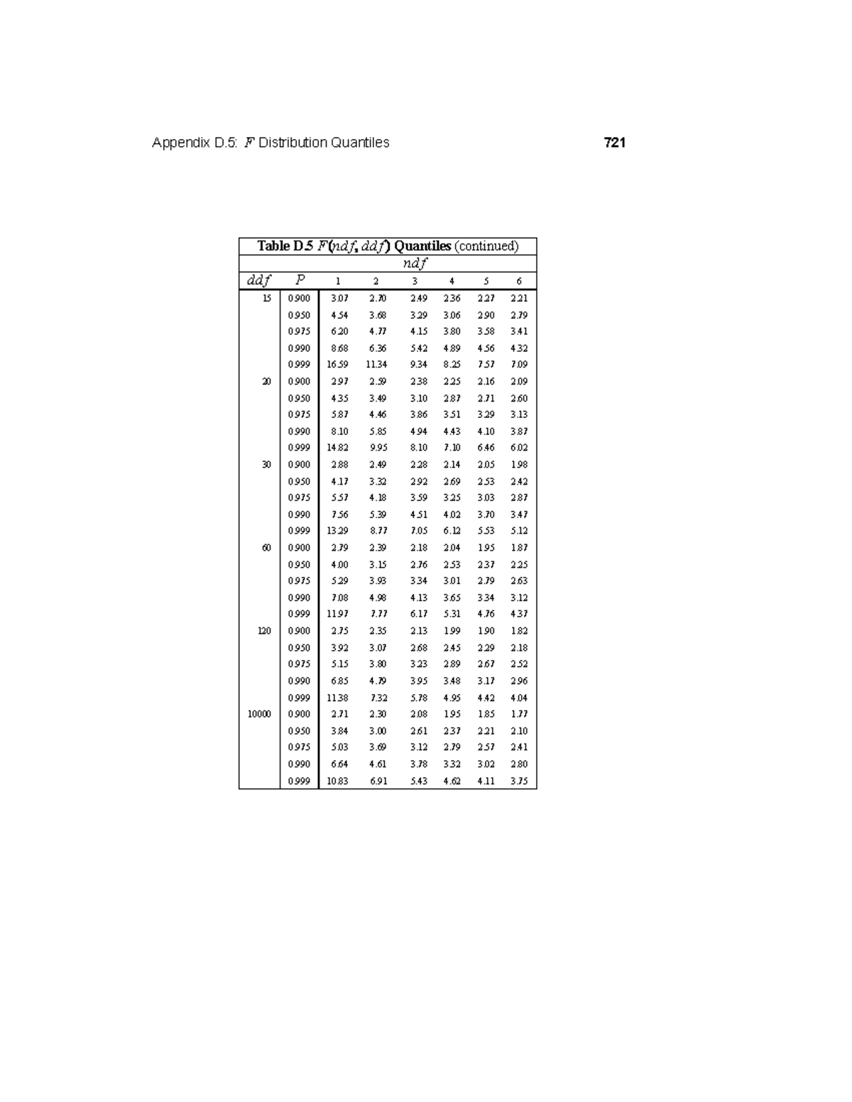 F Distribution Quantiles Table D.5: Summary for Calculus Notes - Studocu