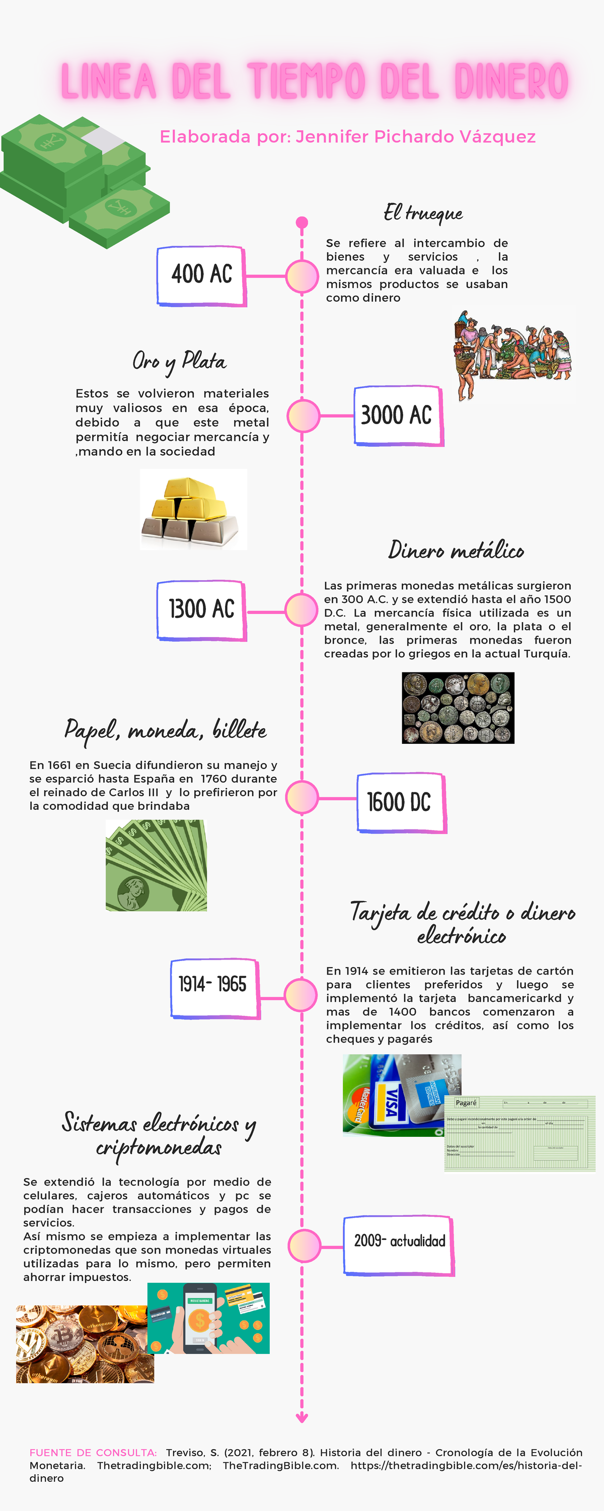 Infografía: Evolución Monetaria desde el Trueque hasta Criptomonedas ...