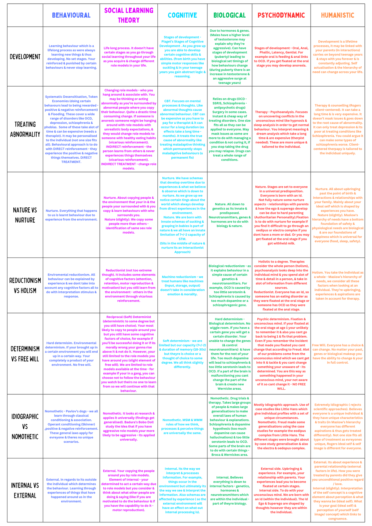 Approaches Comparison - Behavioural Social Learning Theory Cognitive ...
