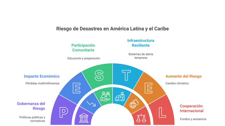 Informe de Evaluación sobre el Riesgo de Desastres en América Latina y ...