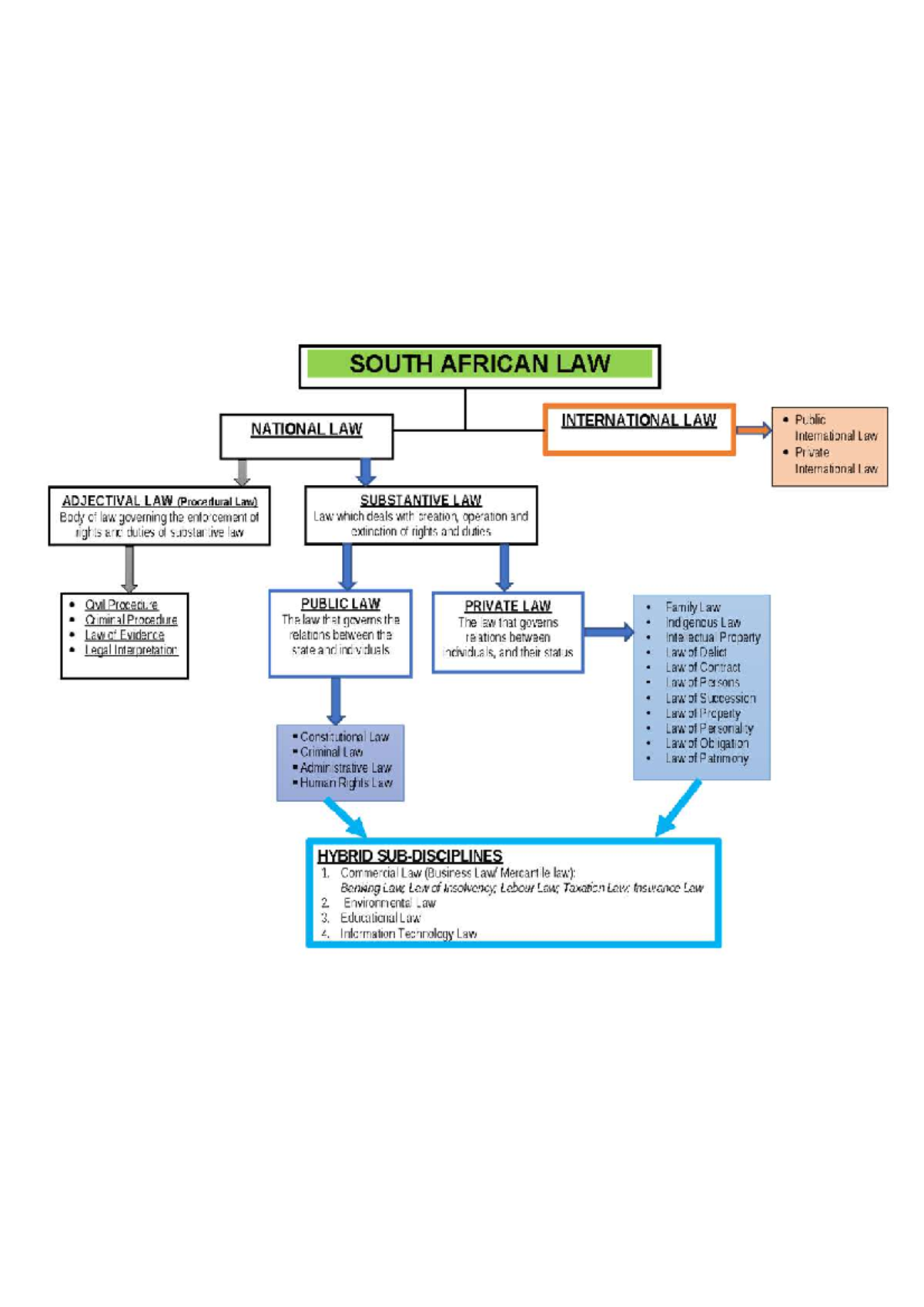 SOUTH AFRICAN LAW: Overview of Public & Private Law Concepts - Studocu