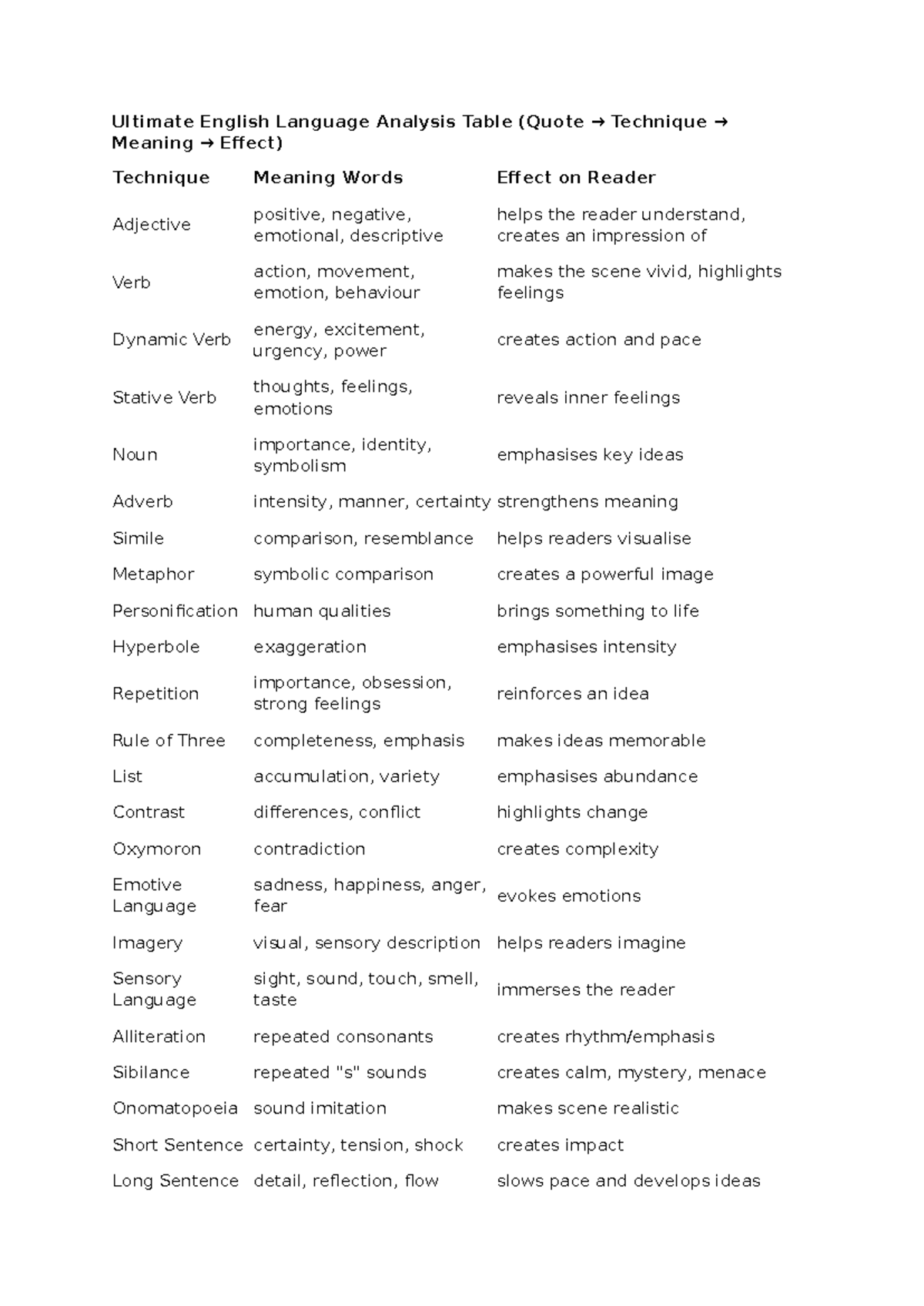 ENG101 Final Exam: English Language Analysis Techniques and Effects ...