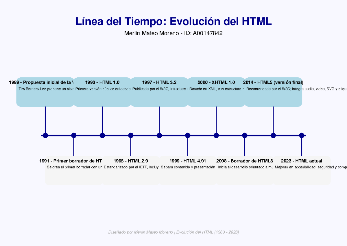 Evolución del HTML: Línea del Tiempo (1989-2023) - Diseño - Studocu