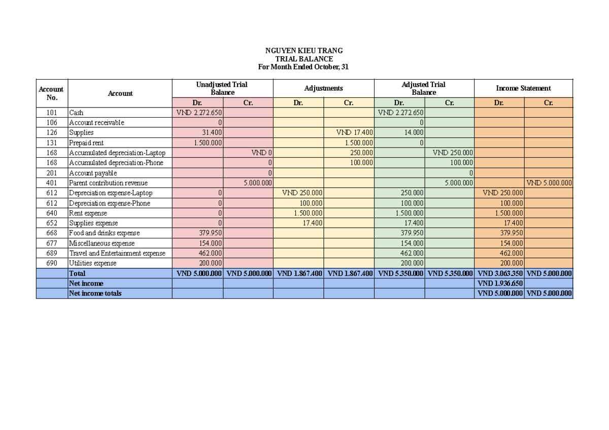 4 Trial Balance Adjustments - ACC for October Month-End - Studocu