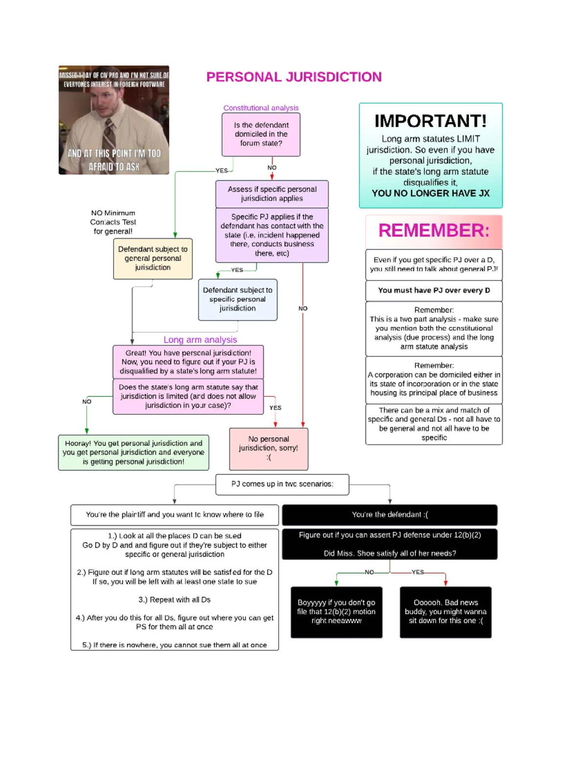 Civil Procedure MIDTERM Attack Outline: Personal & Subject Matter