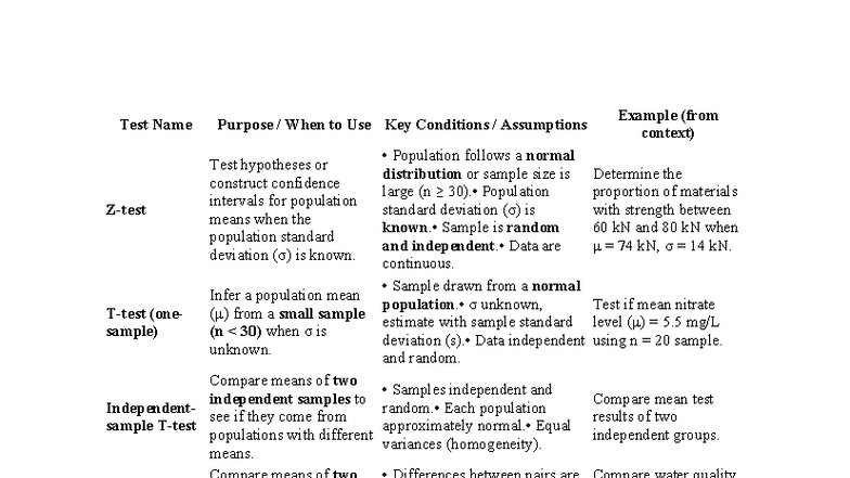 Statistical Tests Overview: Hypothesis Testing & Assumptions (STAT101 ...