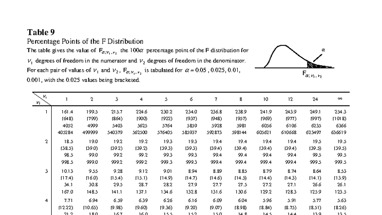 F Distribution Percentage Points Table for F Statistics - Studocu