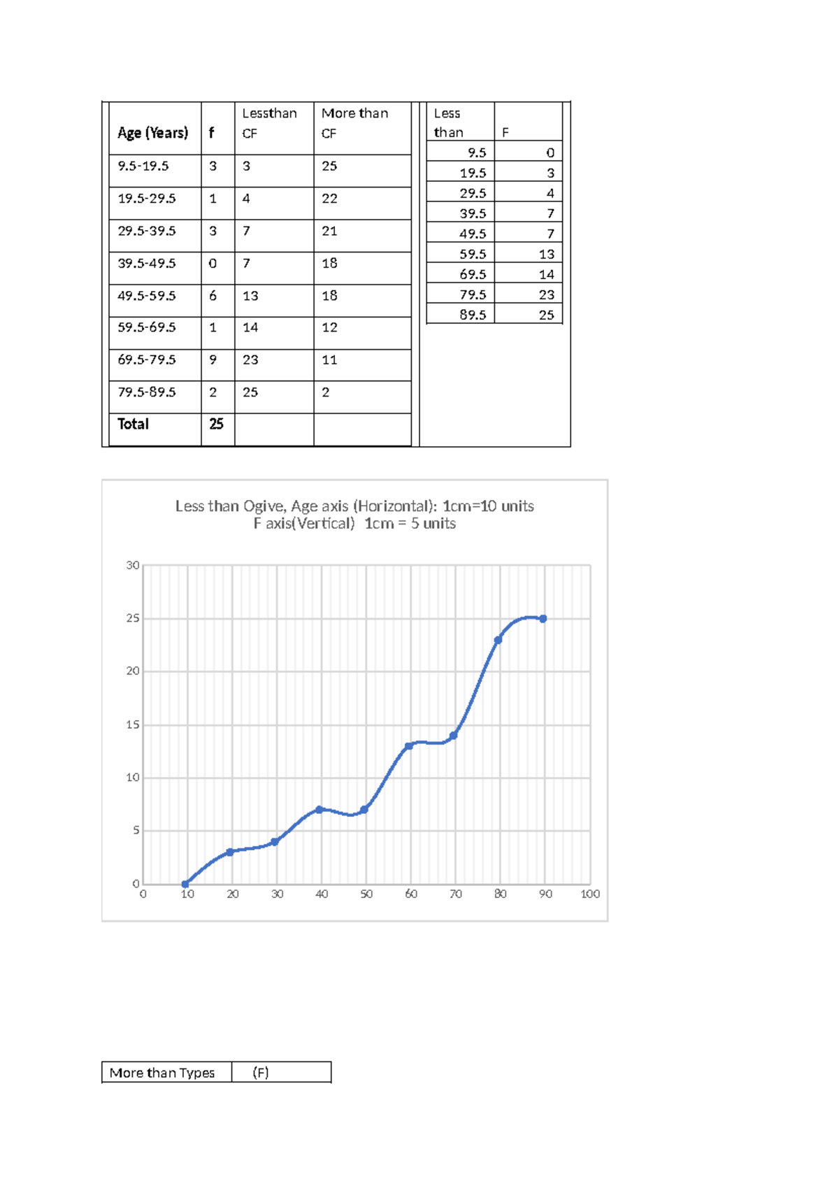 Ogives for Age Distribution: Less and More Than CF Analysis - Studocu