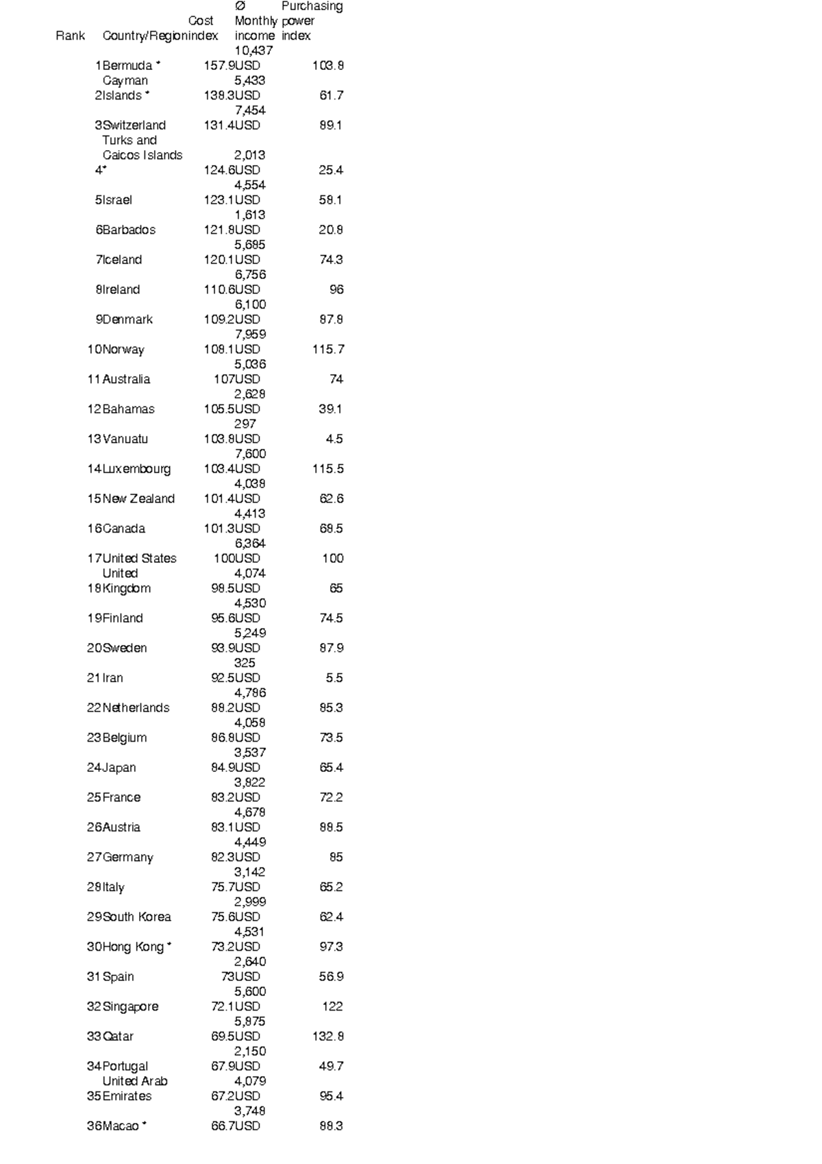Rank Ø purchasing monthly power income index analysis - Studocu
