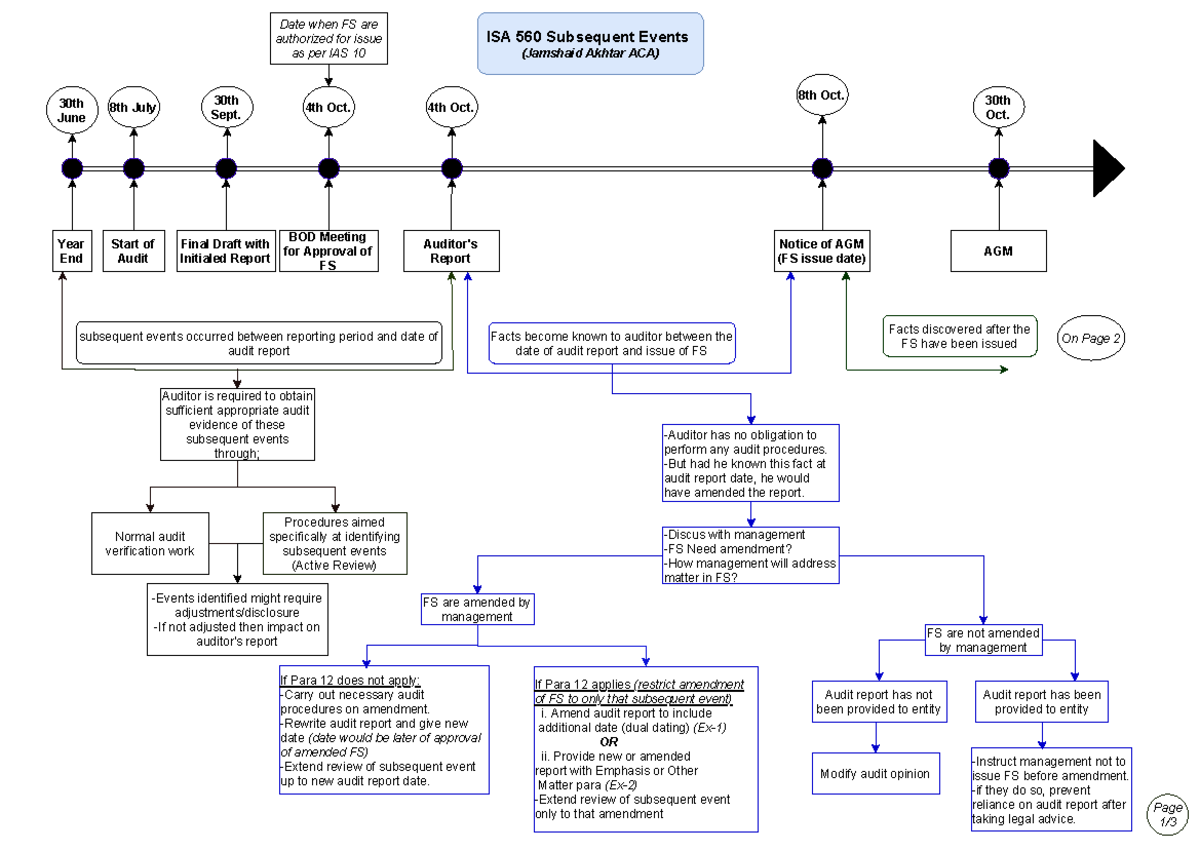 ISA 560 Subsequent Events Flowchart - 30th Oct. 8th Oct. 4th Oct. 4th ...