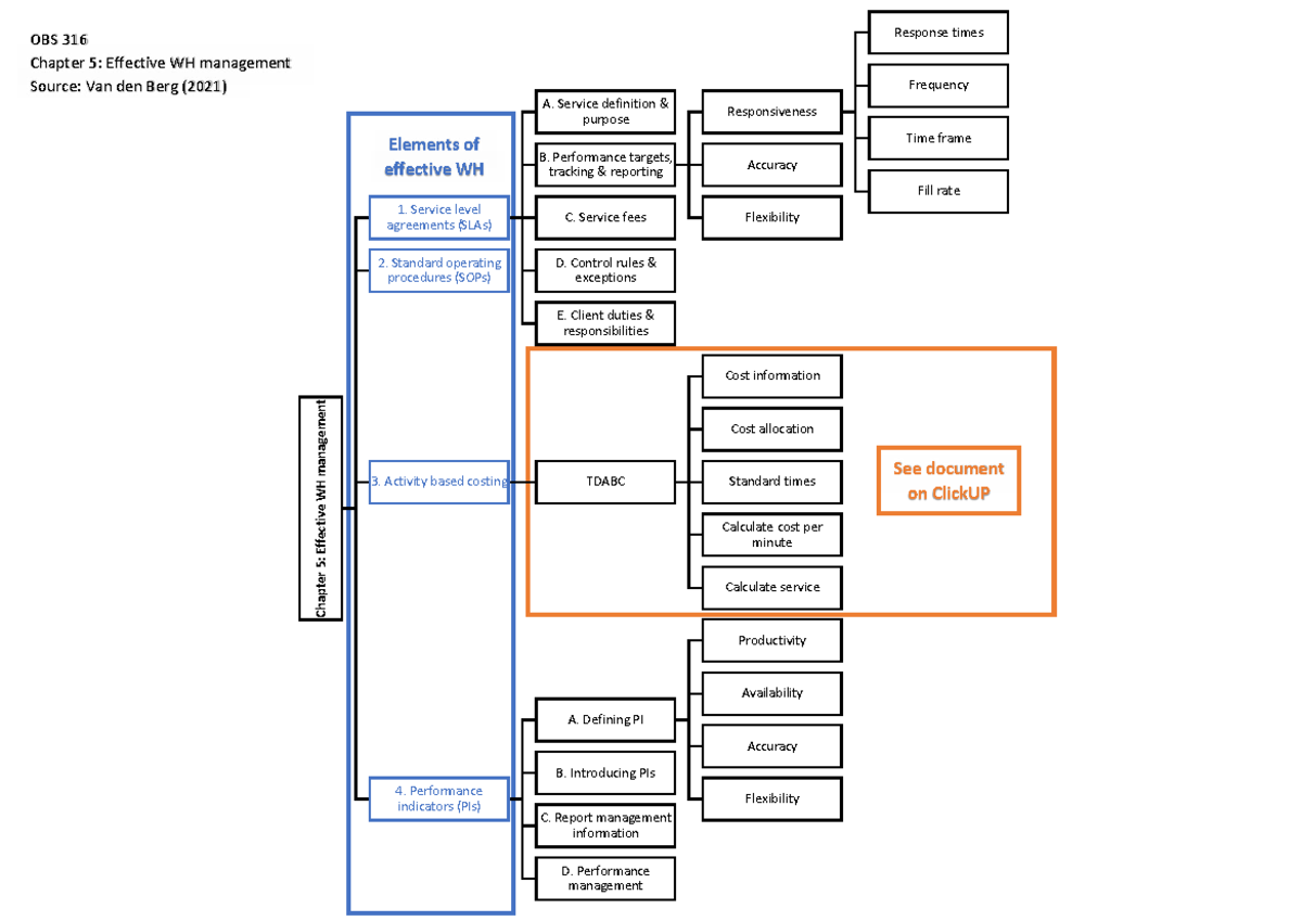 OBS 316 Chapter 5 Summary: Effective WH Management Insights - Studocu